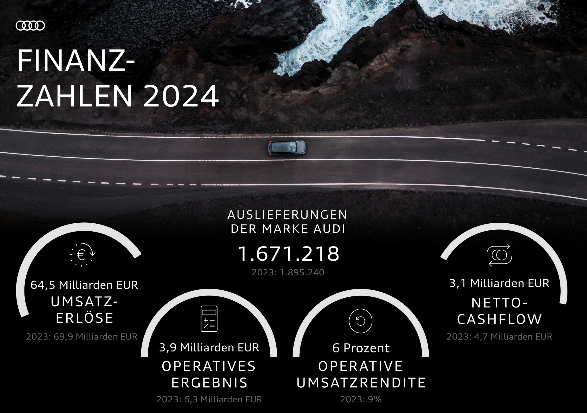Audi financial figures overview