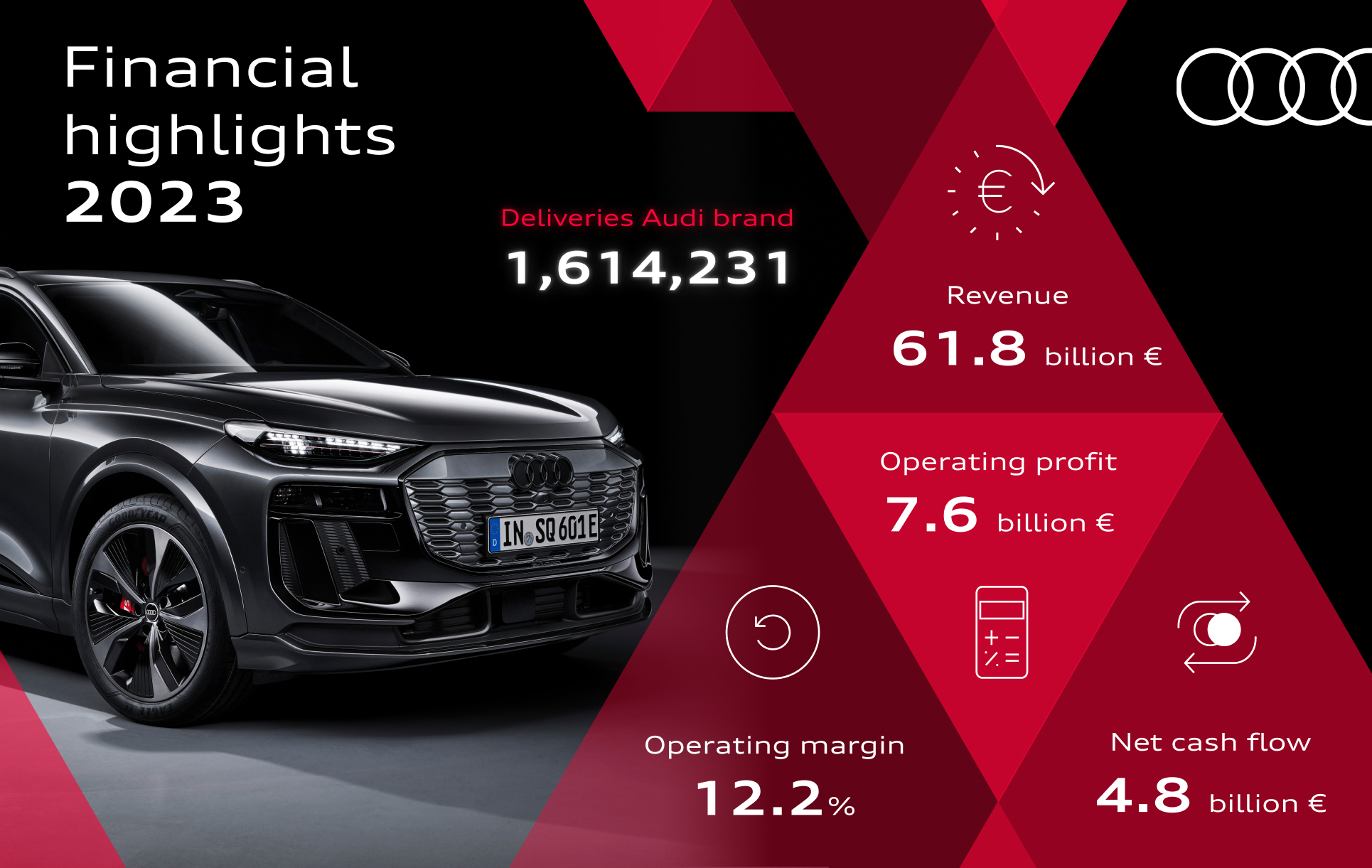 Audi financial highlights infographic