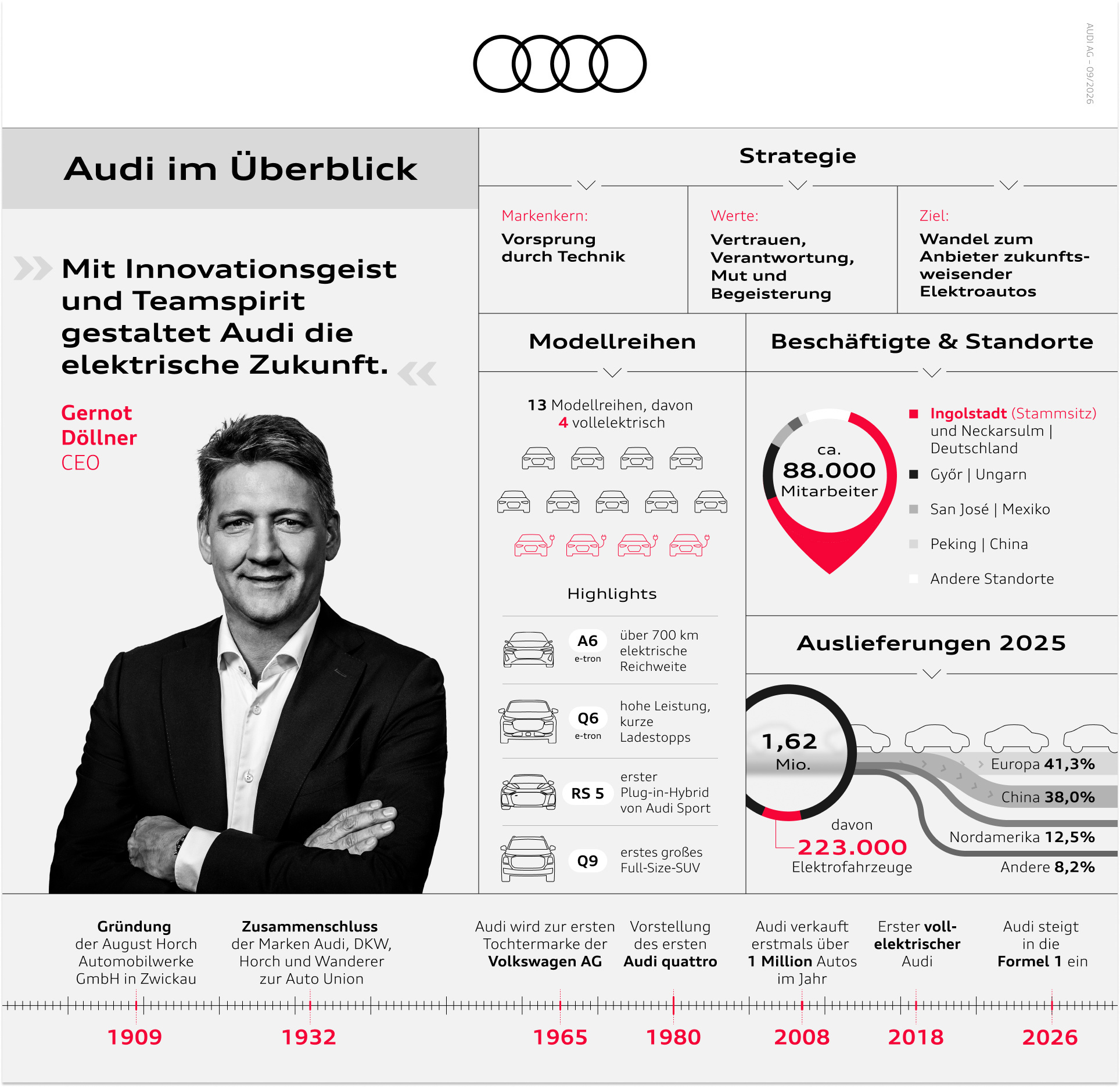 Audi corporate communication overview